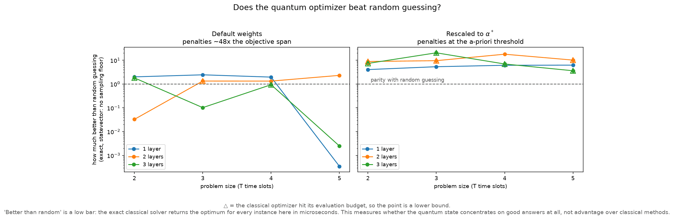 Two charts side by side, both showing how much better than random guessing the quantum optimizer does. On the left, at the old setting, the lines sit near parity and two of the three fall far below it at the largest size. On the right, at the corrected setting, every line stays above parity across all four sizes.