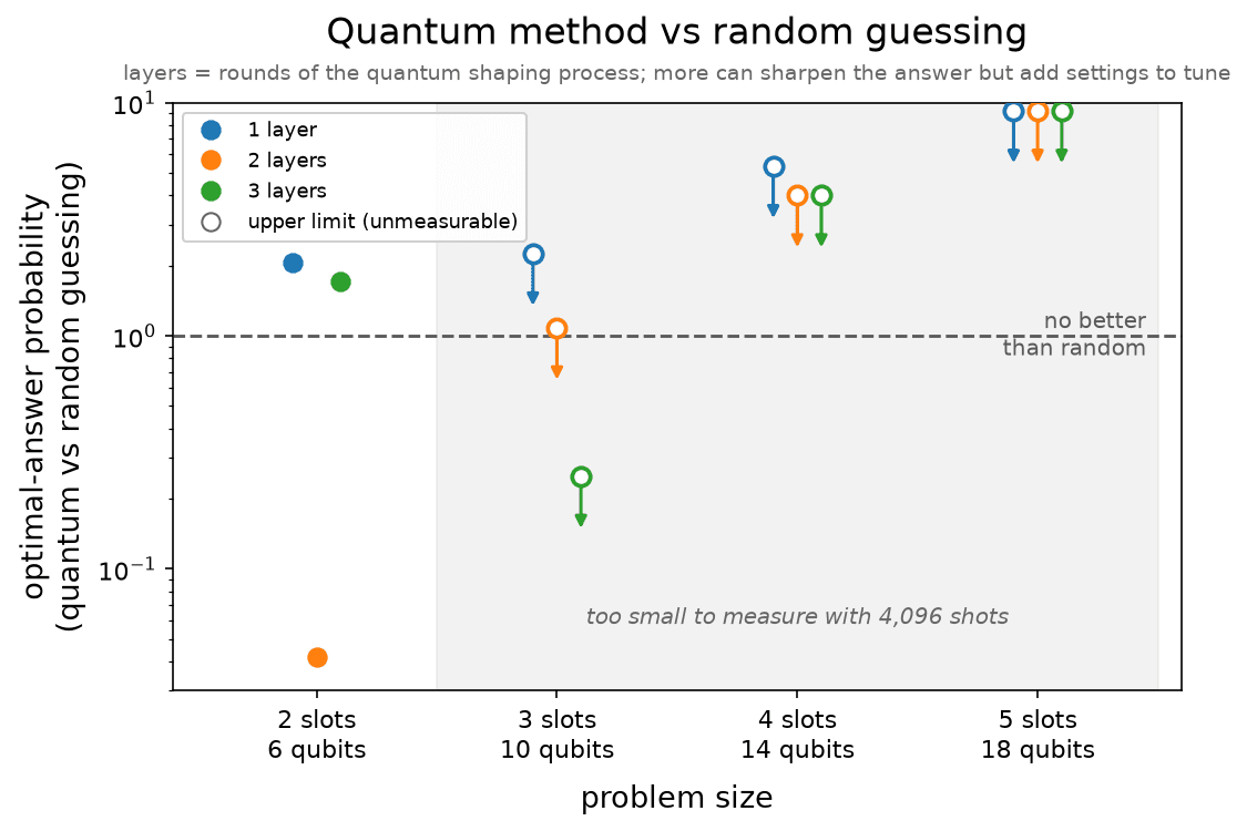 Chart showing the quantum method's advantage over random guessing shrinking as the problem grows, with a shaded region marking where the advantage is too small to measure.