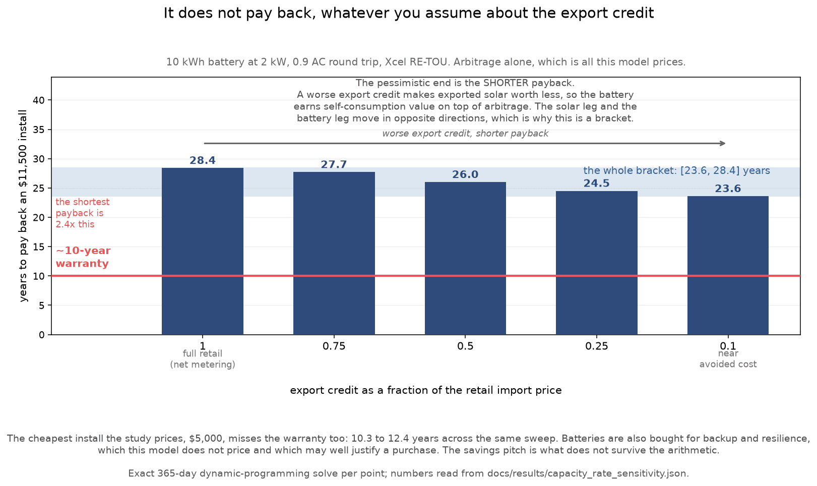 A bar chart of payback years at five export credit levels, from full retail down to a tenth of retail. The bars fall from 28.4 years to 23.6 years as the credit worsens. A red line marks the 10-year warranty, far below every bar.