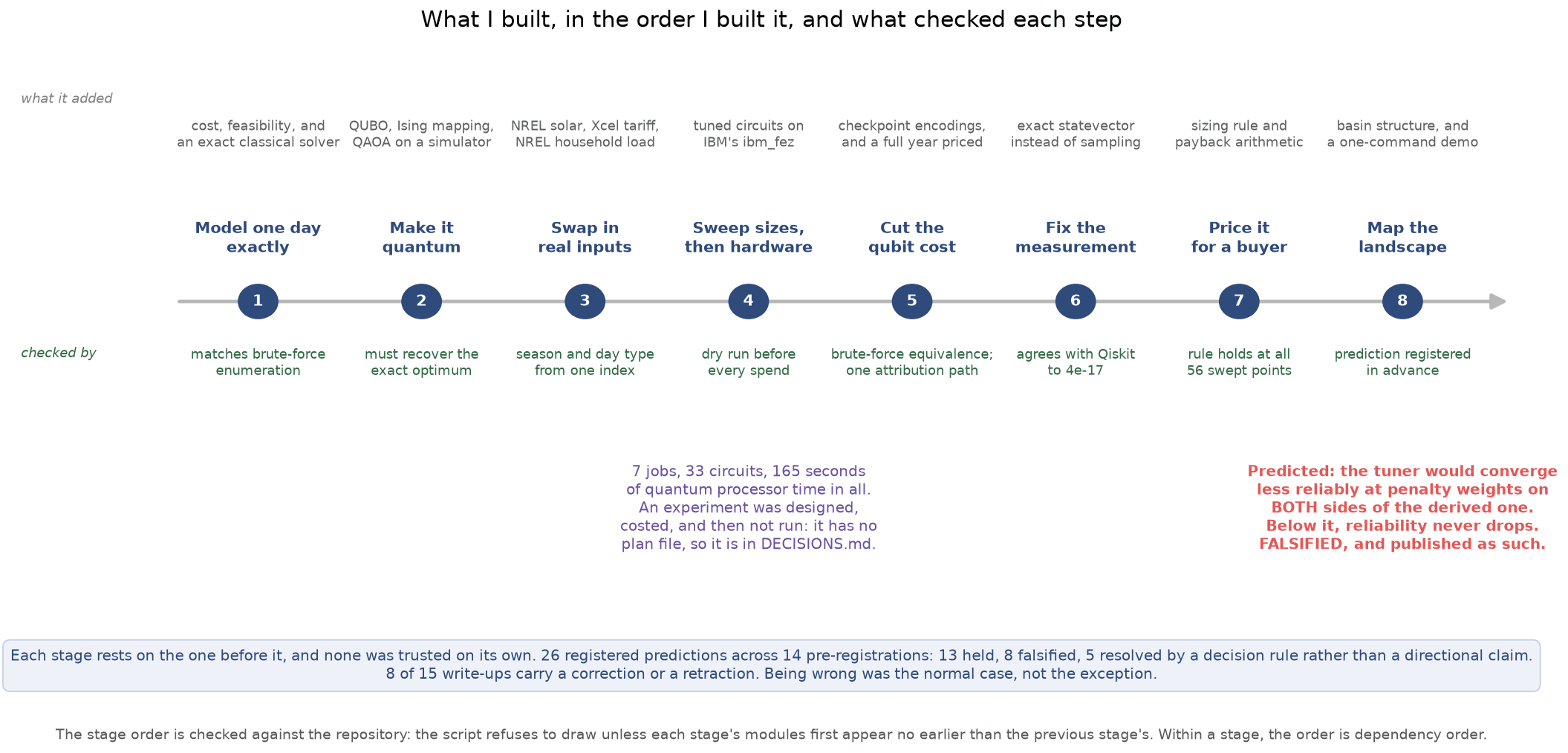 A horizontal chart of eight numbered stages, from modeling one day exactly through mapping the landscape. A row above each stage says what it added and a row below says what checked it, such as matching brute-force enumeration or agreeing with Qiskit to 4e-17. Annotations record 7 jobs and 165 seconds of quantum time, an experiment designed, costed and then not run, and one falsified registered prediction. A summary line counts 26 registered predictions across 14 pre-registrations, 13 held, 8 falsified and 5 resolved by a decision rule, and 8 of 15 write-ups carrying a correction or retraction.
