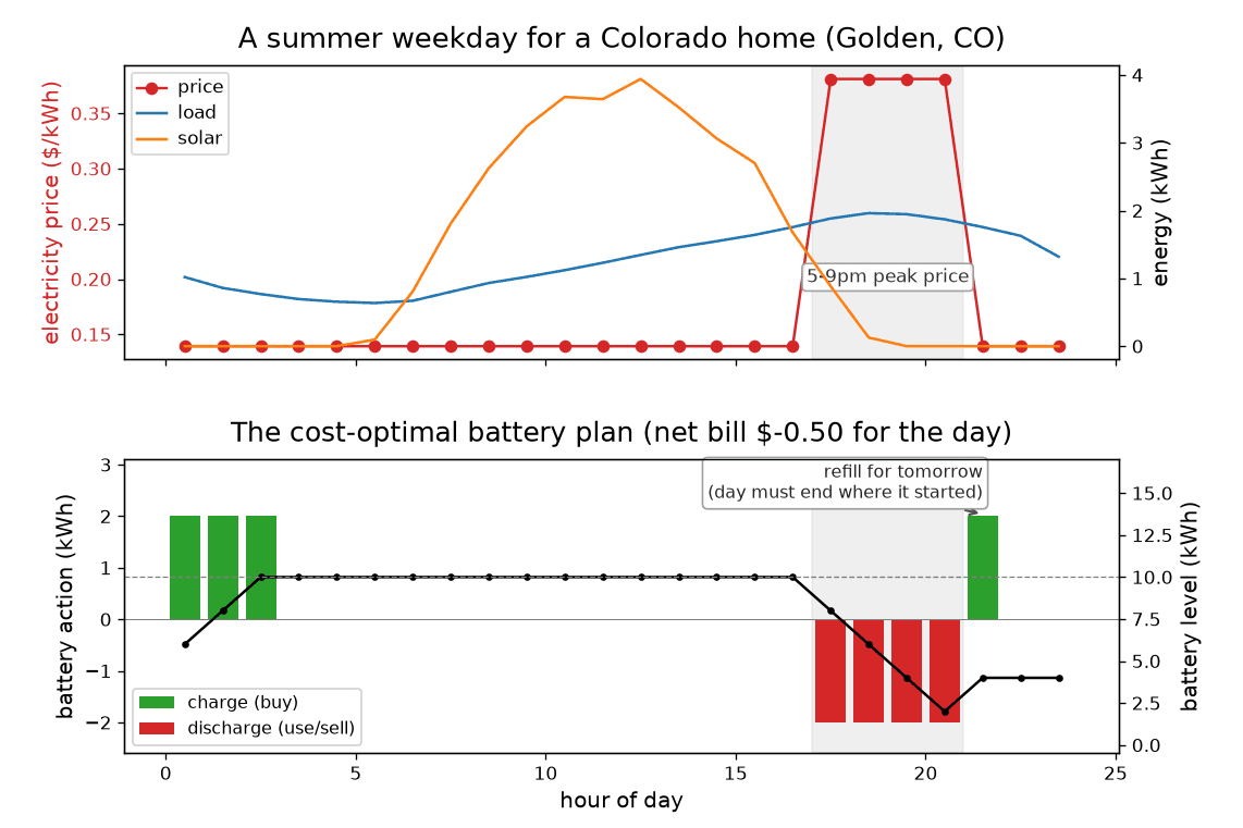 Two-panel chart of the real Golden, Colorado summer weekday. Top: real time-of-use price, household load, and solar generation across the day, with the 5 to 9 PM peak-price window shaded and labeled. Bottom: the cost-optimal battery plan with a charge/discharge legend, charging overnight, discharging through the shaded evening peak, and refilling afterward so the day ends at the starting battery level; the title reads net bill $-0.50 for the day.